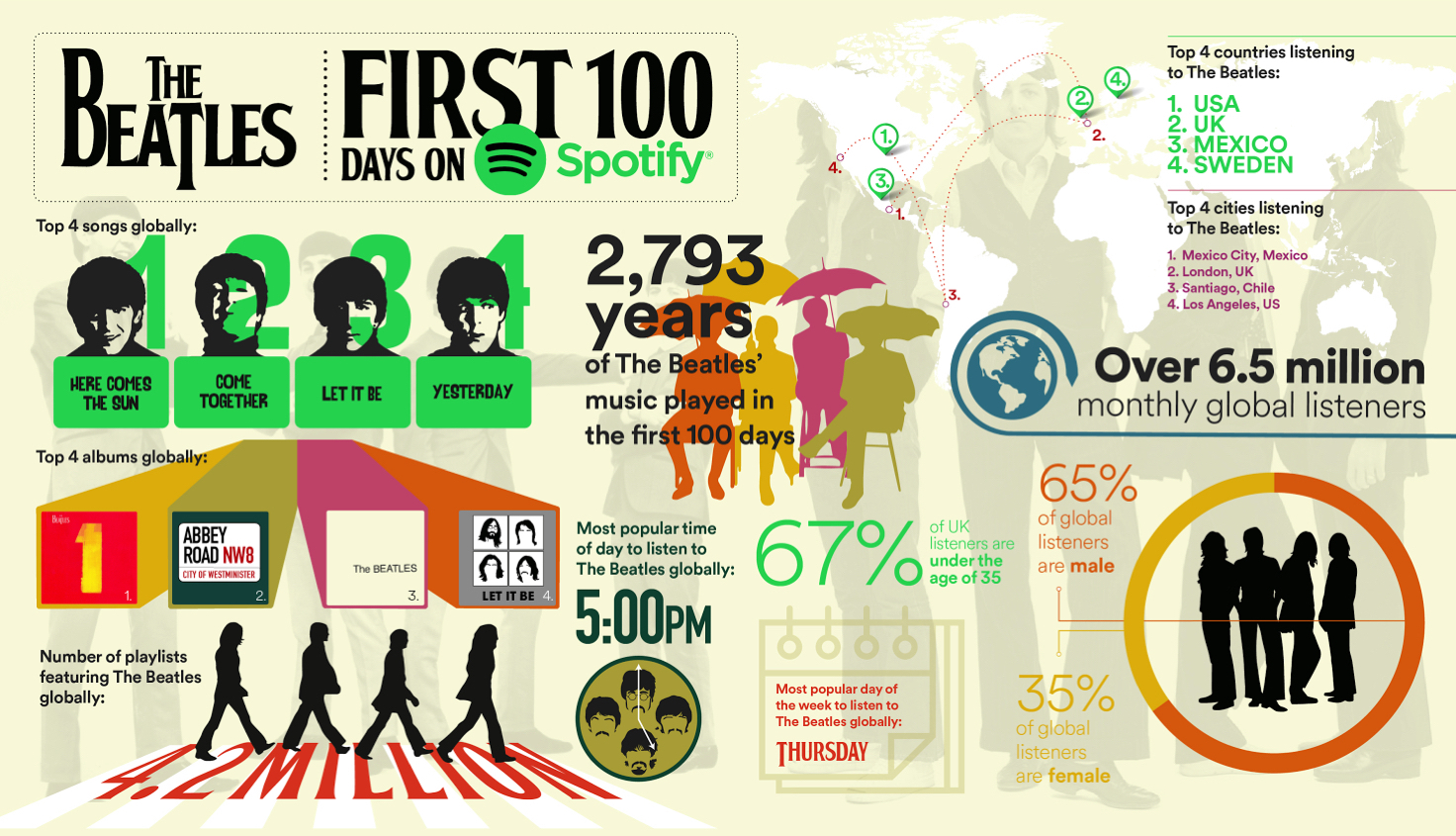what are my spotify stats infographic
