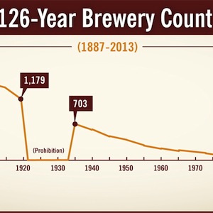 The Craft Beer Bubble: When Will It Bust?