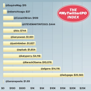 How Much are Your Tweets Worth?