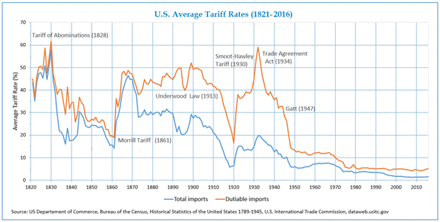 1200px-Average_Tariff_Rates_in_USA_(1821-2016).png