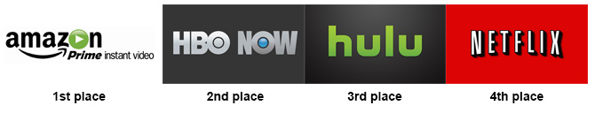 Netflix Amazon Prime Hbo Now And Hulu Which Is The Best Deal Paste