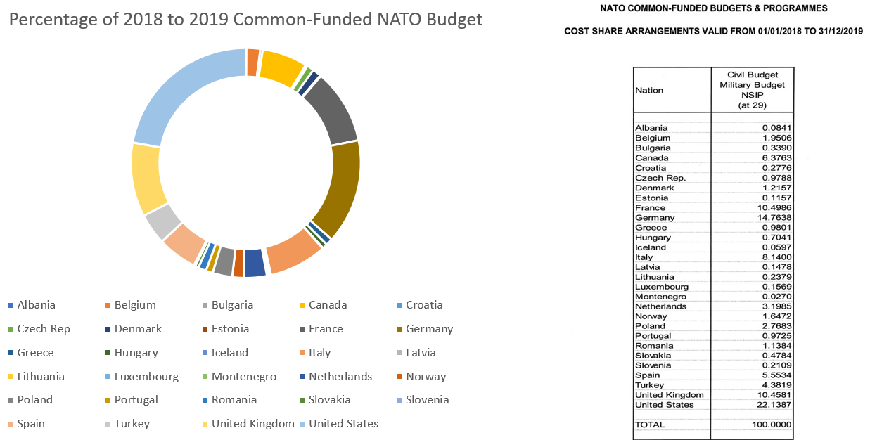 2018-2019 common funded NATO Budget.png