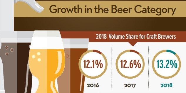 Brewers Association Data Reveals Slowing Craft Beer Growth In Depressed 