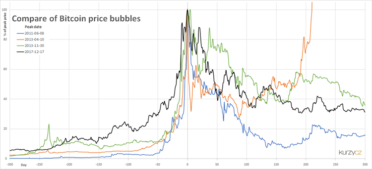 Bitcoin-bubble-chart-history-2017.png