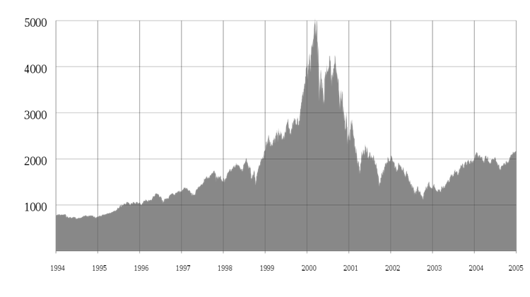 Nasdaq_Composite_dot-com_bubble.svg.png