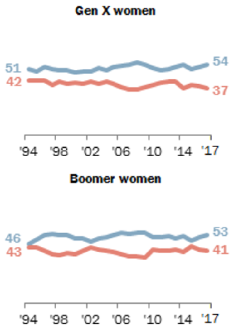 gen x and boomer women pew.png