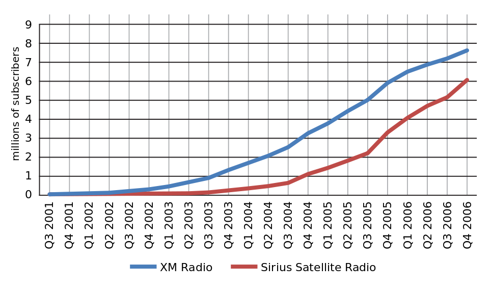 964px-XM_and_Sirius_subscribers.svg.png