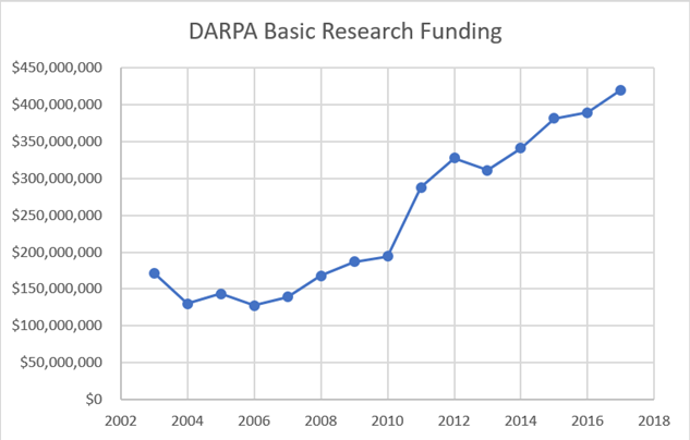 DARPA Chart.png