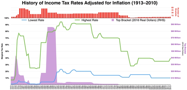 Historical_Marginal_Tax_Rate_for_Highest_and_Lowest_Income_Earners.jpg