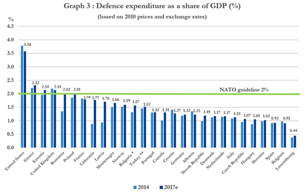 NATO spending per GDP1.png
