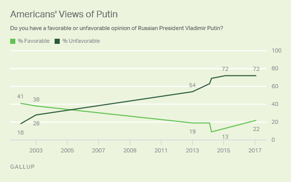 Putin approval-Gallup.png