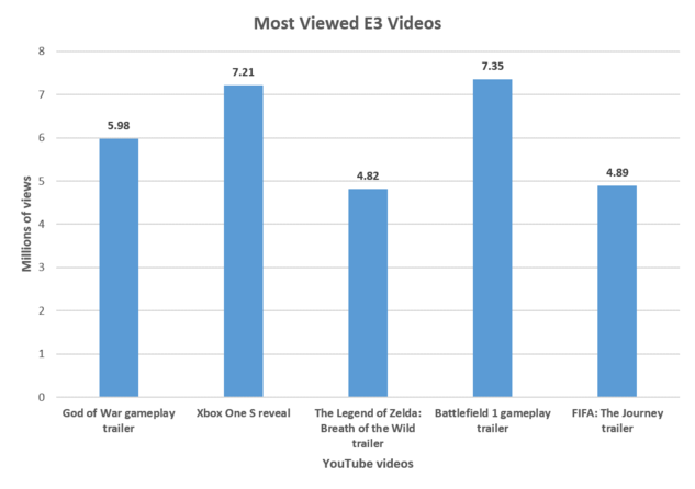 most viewed e3 videos.png
