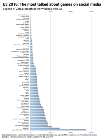 top game mentions e3 2016.png