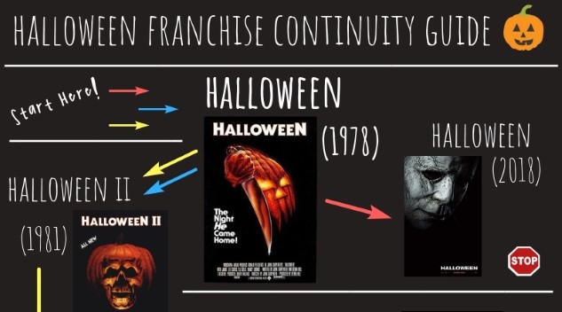 halloween 2020 chronological order The Halloween Continuity Guide Which Halloween Movies Are Connected Paste halloween 2020 chronological order