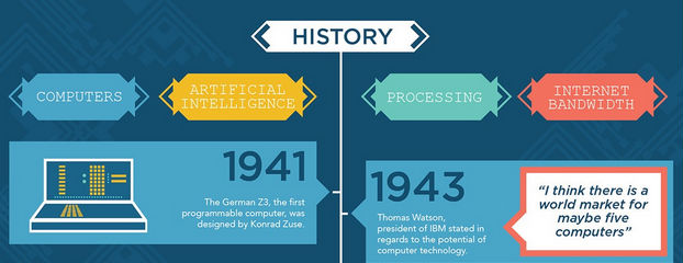 Infographic Shows the History of How Technology Got Smart