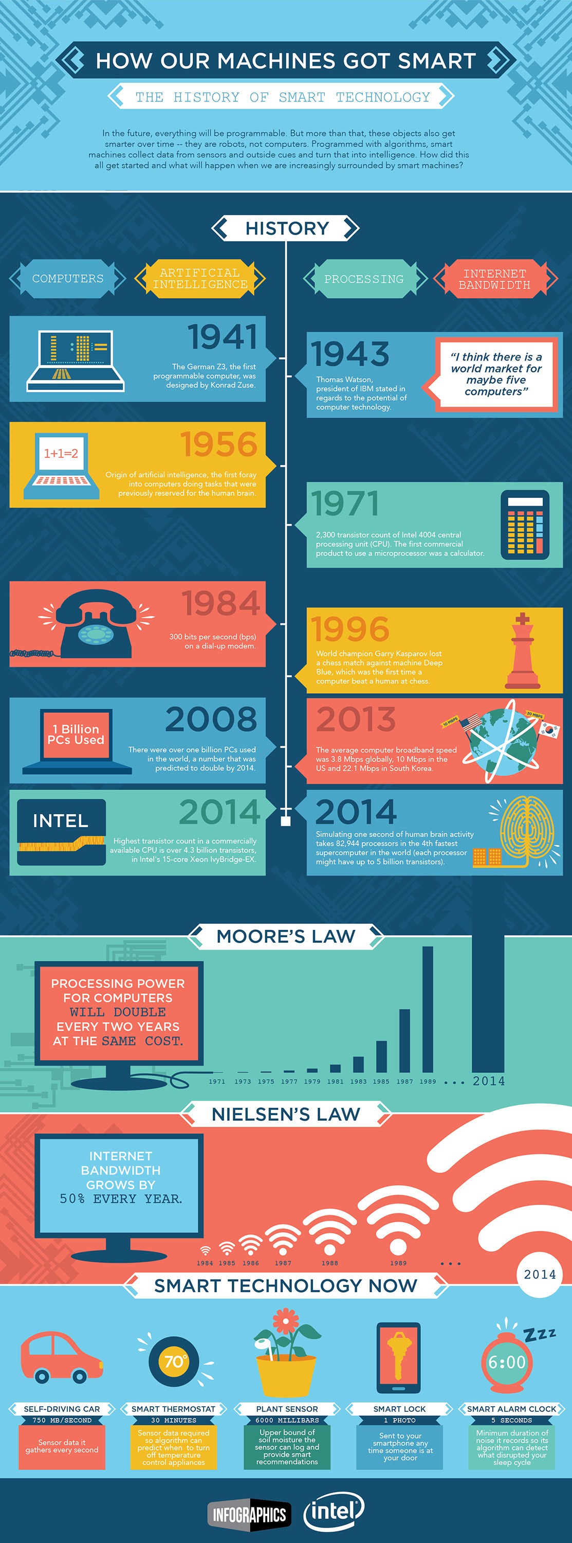 advancement in technology timeline