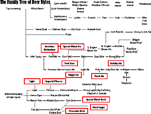 the-family-tree-of-beer-styles burke university.gif