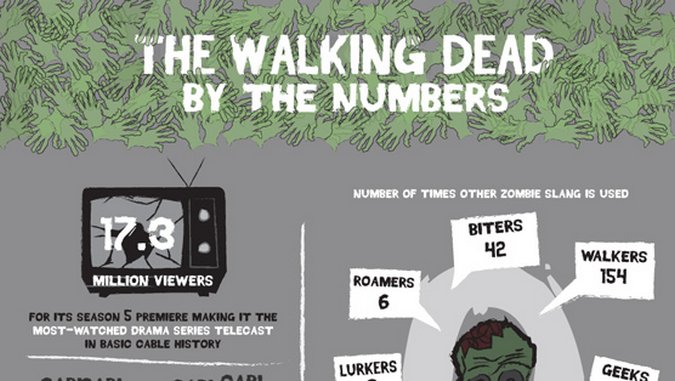 Infographic: <i>The Walking Dead</i> By The Numbers