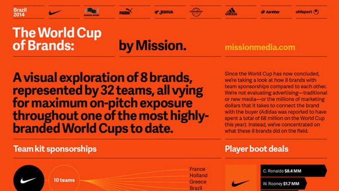 Infographic: Which Brand Won the World Cup?