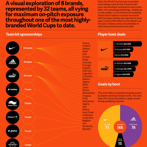 Infographic: Which Brand Won the World Cup? :: Design :: Galleries :: Paste
